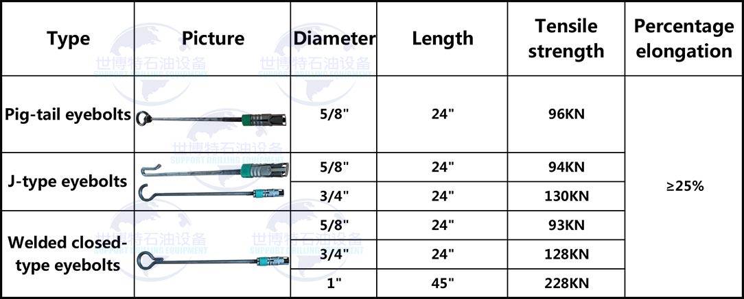 Eyebolts