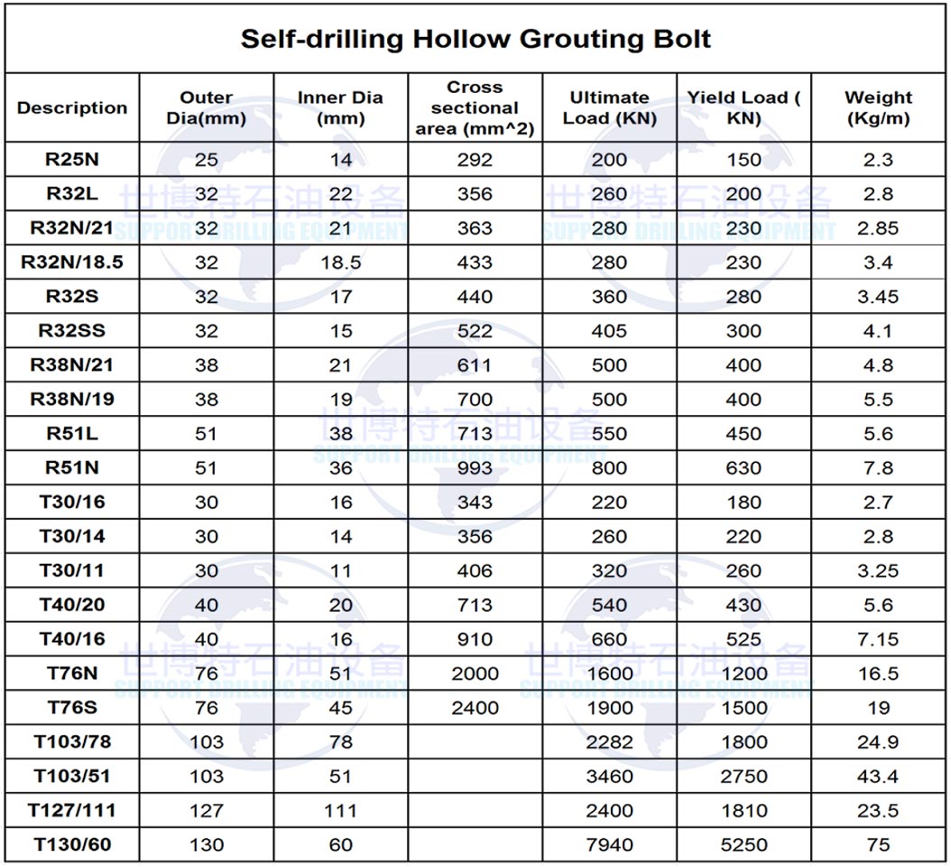 Self-drilling anchor bar/SDA bolts